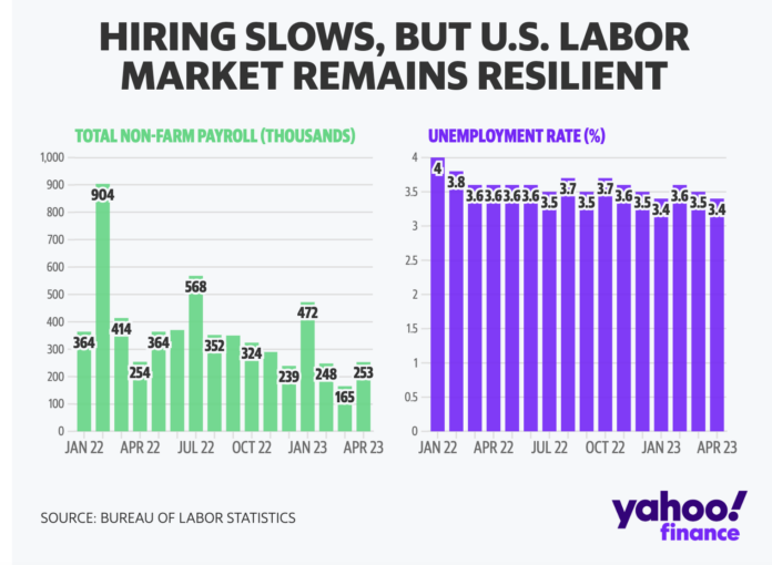 Yahoo Finance and BLS Labor Market April 2023