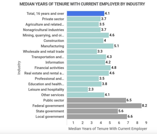 Years of tenure by industry