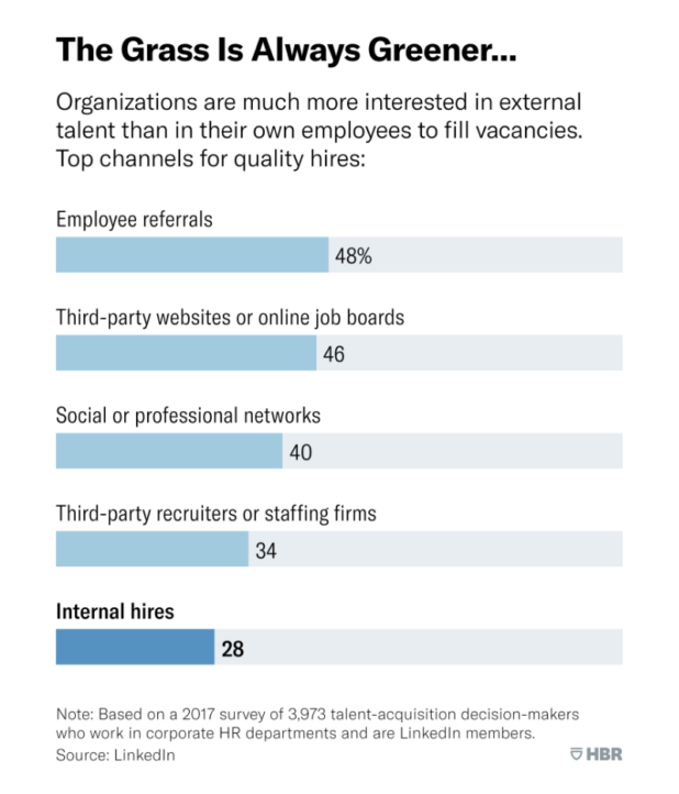 The importance of employee referrals 48% use them. How to network with hiring managers