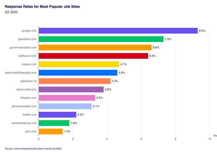 Response rates for the mot popular job sites: 5 Reasons for Not Hearing Back After Job Application