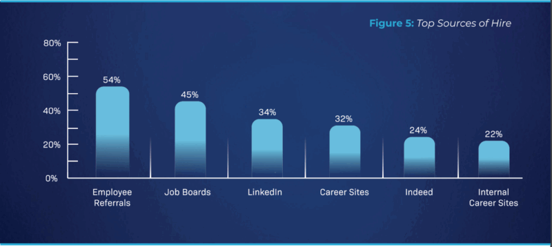 Companies prefer employee referrals: 5 Reasons for Not Hearing Back After Job Application