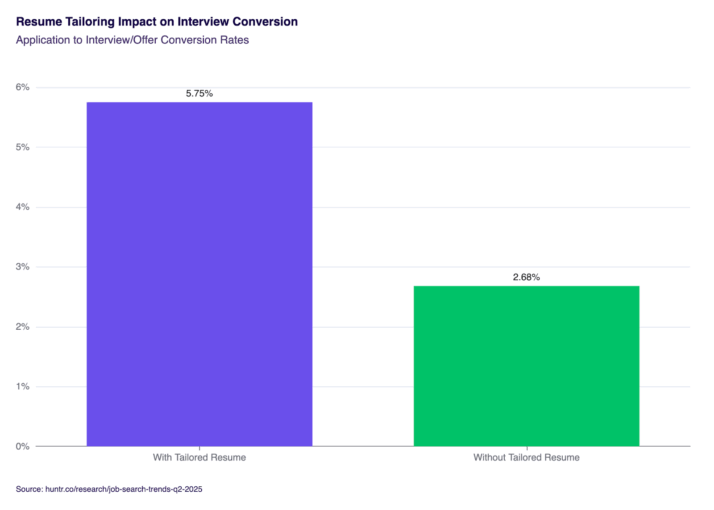 Application to interview and offer conversion rates: 5 Reasons for Not Hearing Back After Job Application