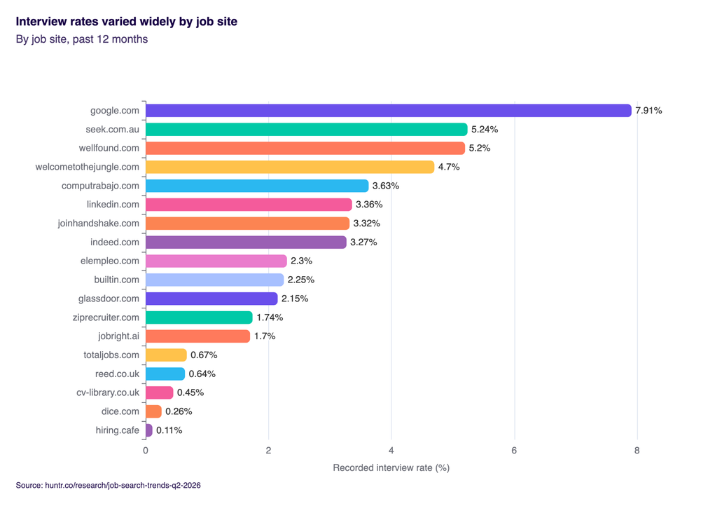The fastest way to get a job in 2026 - interview rates varied widely by job site Huntr Job Search Trends Report 2026